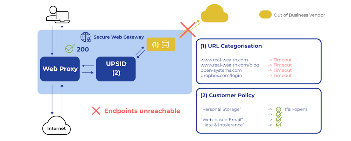 Flowchart illustrating web access process: Secure Web Gateway connects Web Proxy and UPSID, with Internet endpoints marked unreachable. URL categorization lists sites with "Timeout." Customer policy includes web-based email exception. Unreachable cloud vendor.