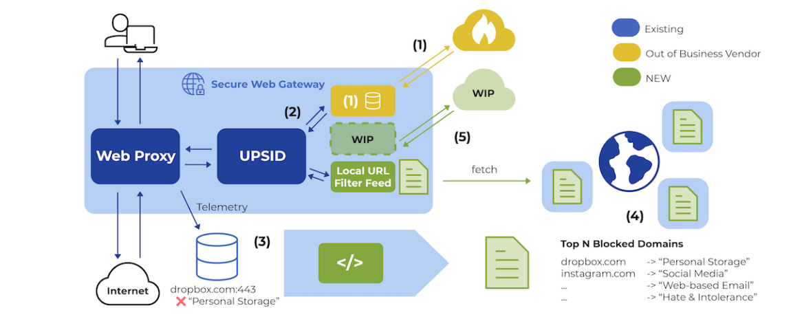 Flowchart showing a secure web gateway process. It includes a web proxy and URL filter, fetching data from the internet. Notable blocked domains are listed, with categories like "Personal Storage" and "Social Media." Arrows indicate data flow.