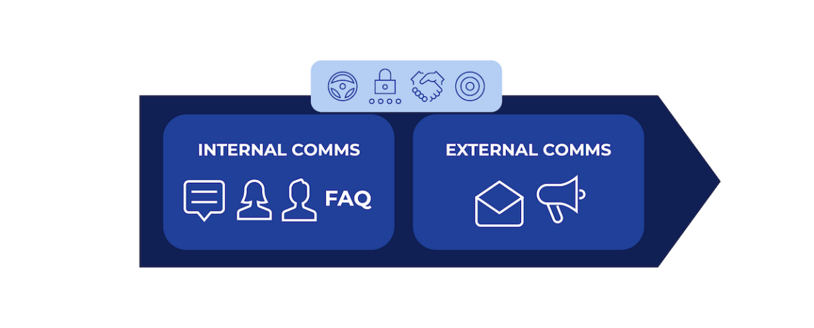 Diagram illustrating communication channels. The left box labeled "Internal Comms" includes icons for conversation, people, and FAQ. The right box labeled "External Comms" includes icons for an envelope and a megaphone. Top icons show user, lock, handshake, and target.