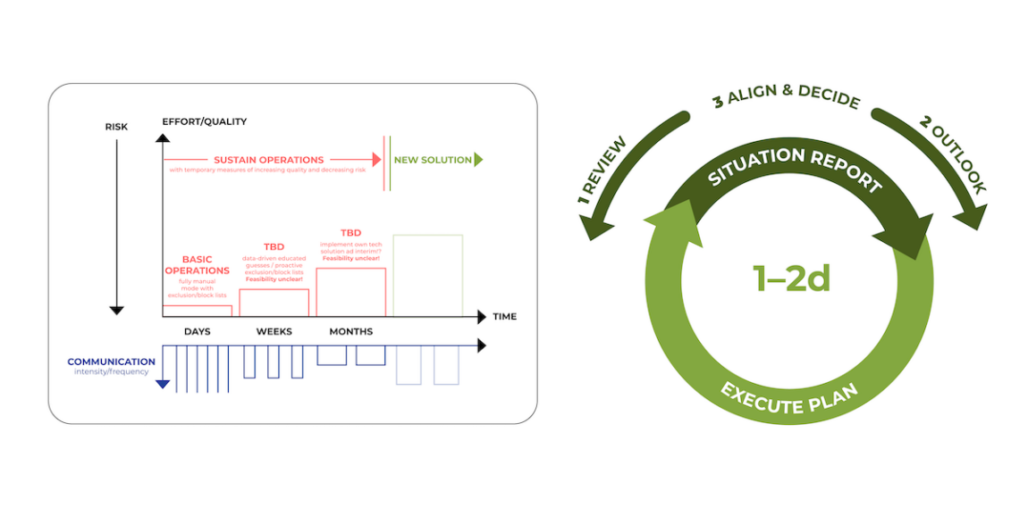 A diagram illustrates a two-step response process for risk management. On the left, a graph shows various operations over time. On the right, a circular flow chart highlights stages: Review, Align & Decide, Outlook, and Execute Plan, within 1-2 days.